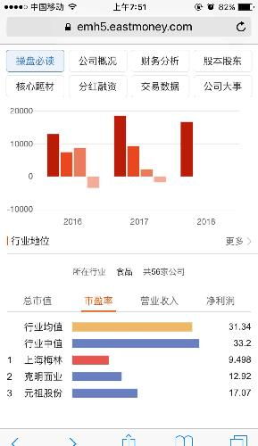 有圖有真相 一季報顯示食品股中上海梅林市盈率排名第一,營業收入排名第一,凈利潤排